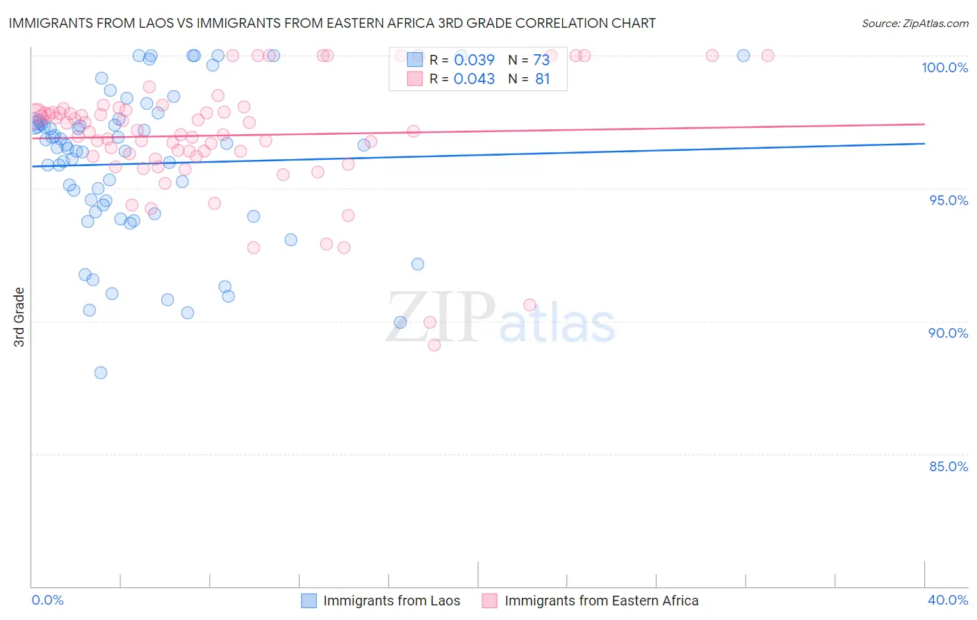 Immigrants from Laos vs Immigrants from Eastern Africa 3rd Grade