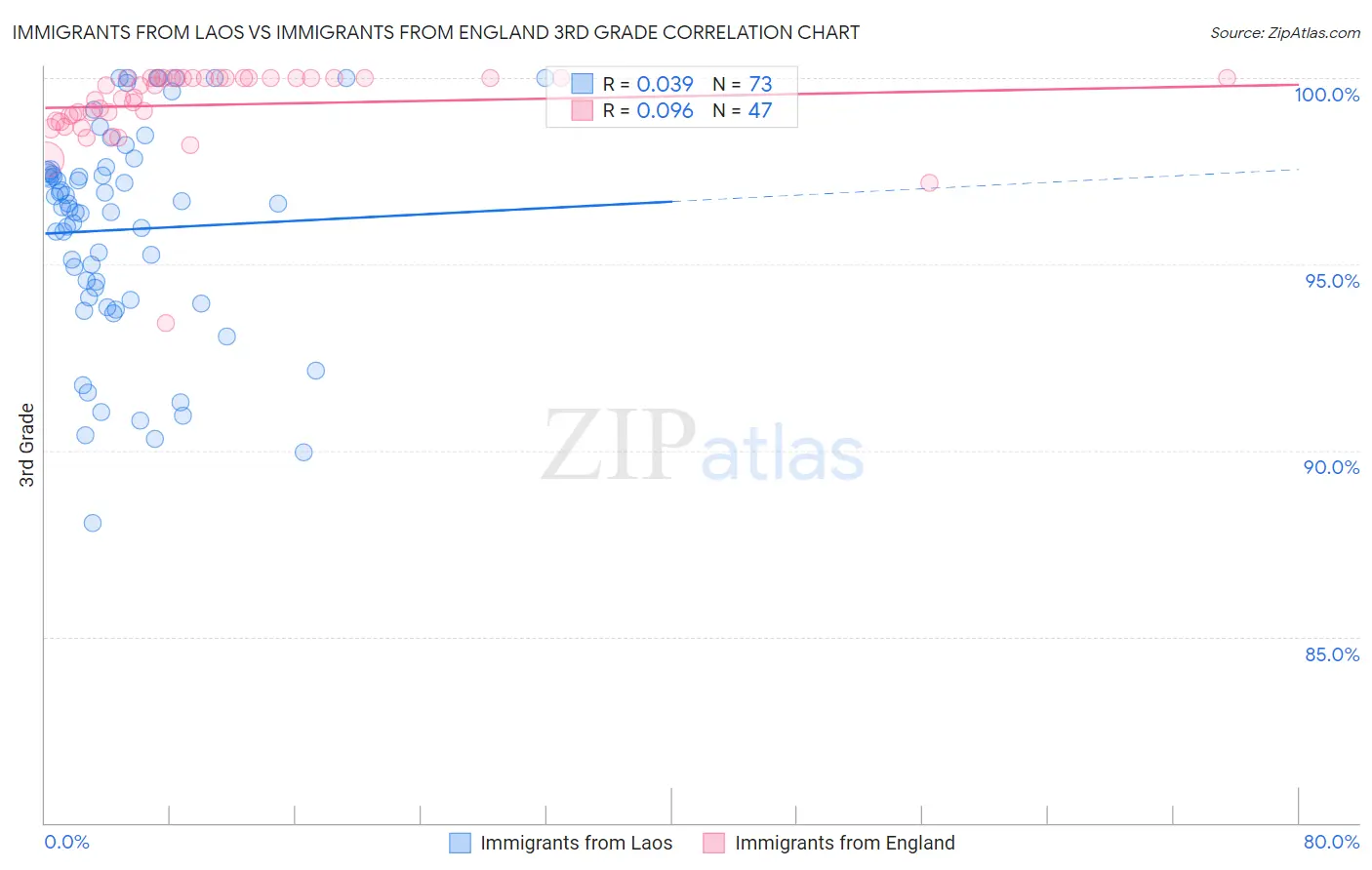 Immigrants from Laos vs Immigrants from England 3rd Grade