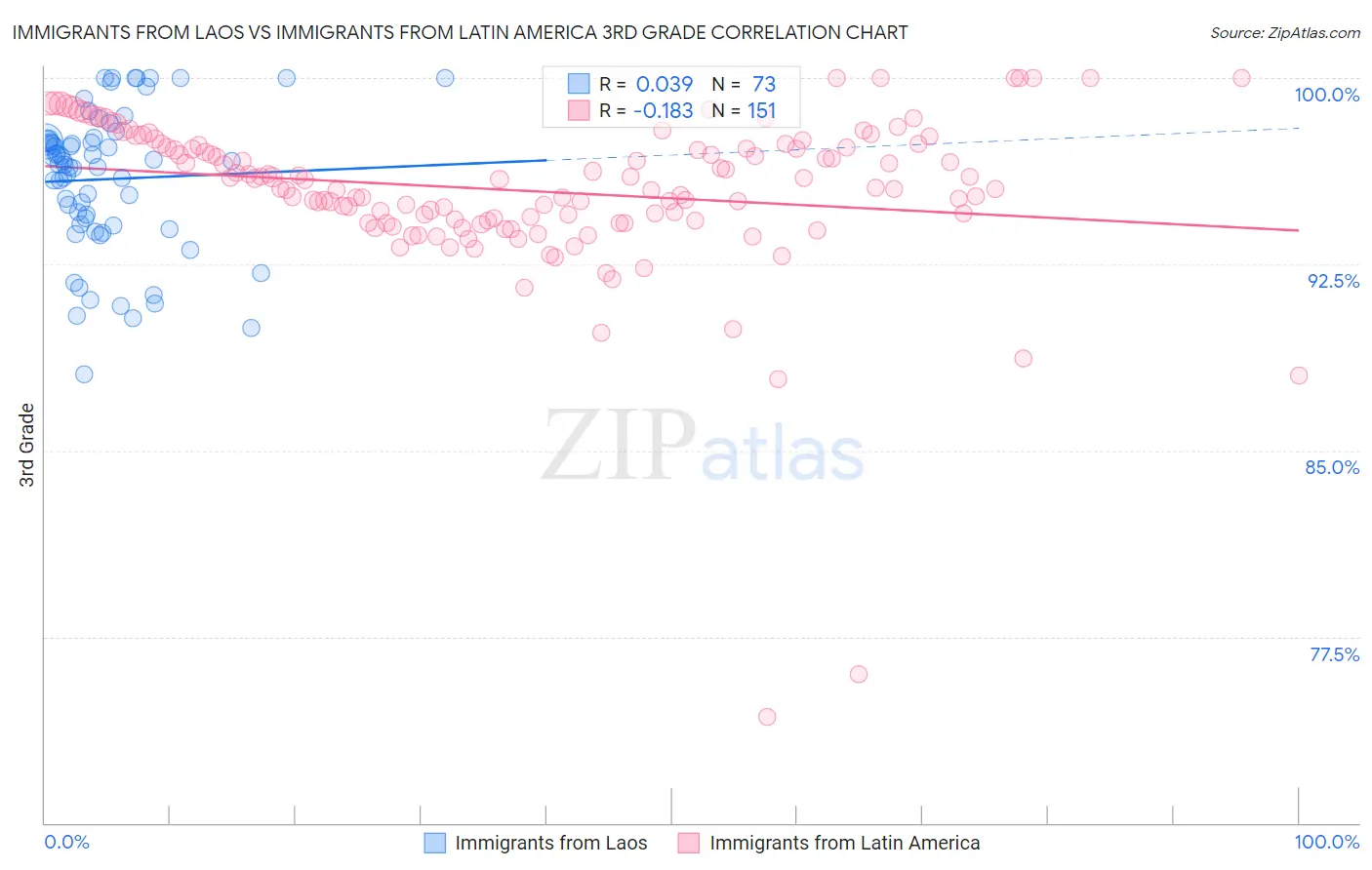 Immigrants from Laos vs Immigrants from Latin America 3rd Grade