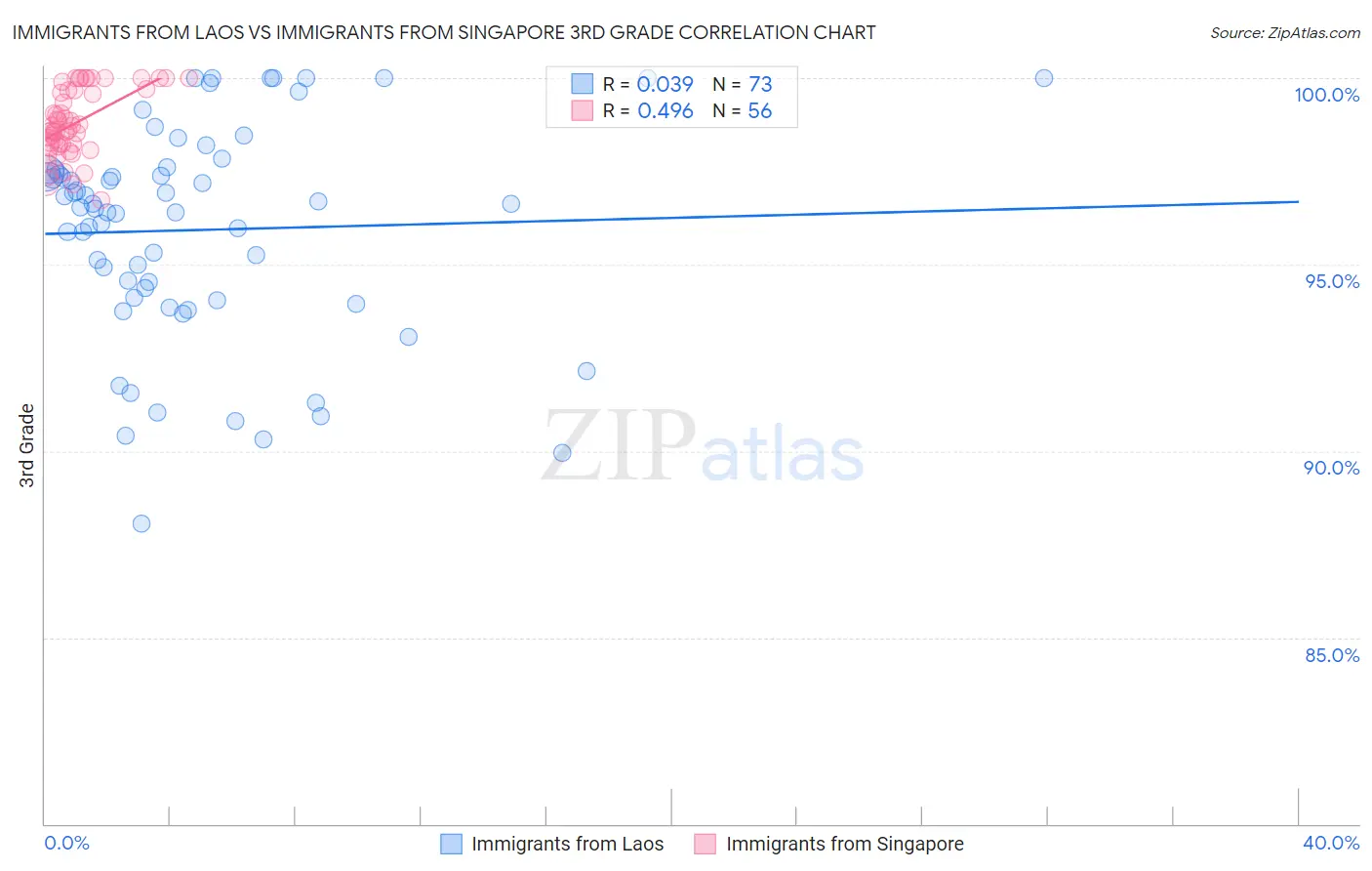 Immigrants from Laos vs Immigrants from Singapore 3rd Grade