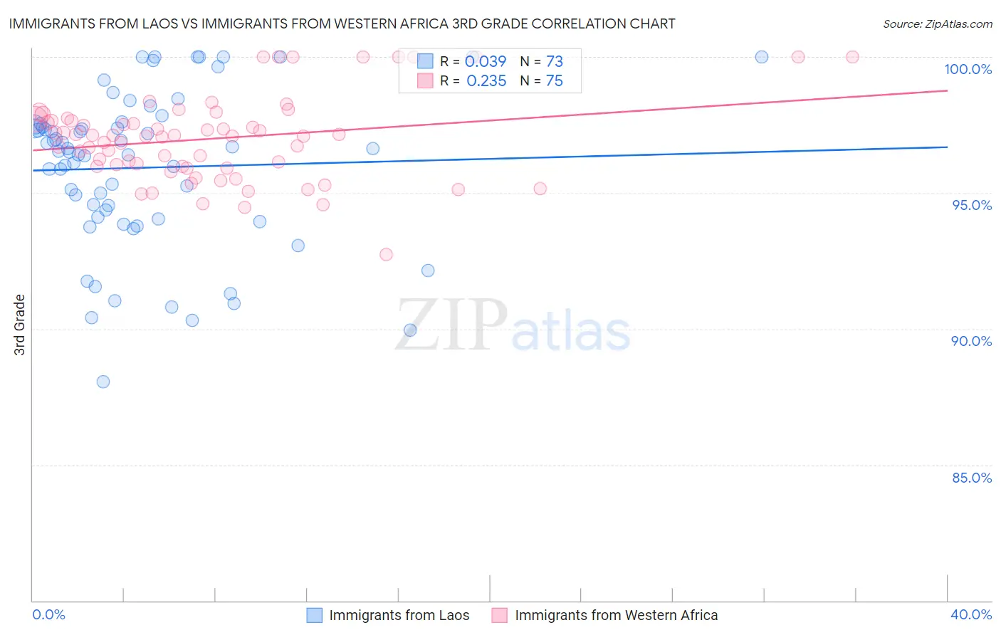 Immigrants from Laos vs Immigrants from Western Africa 3rd Grade