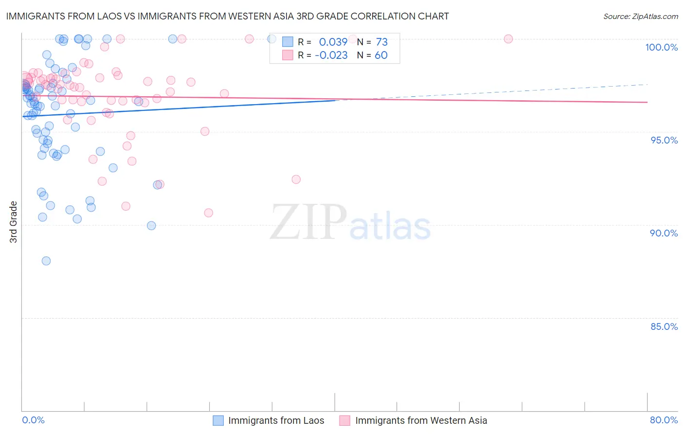 Immigrants from Laos vs Immigrants from Western Asia 3rd Grade