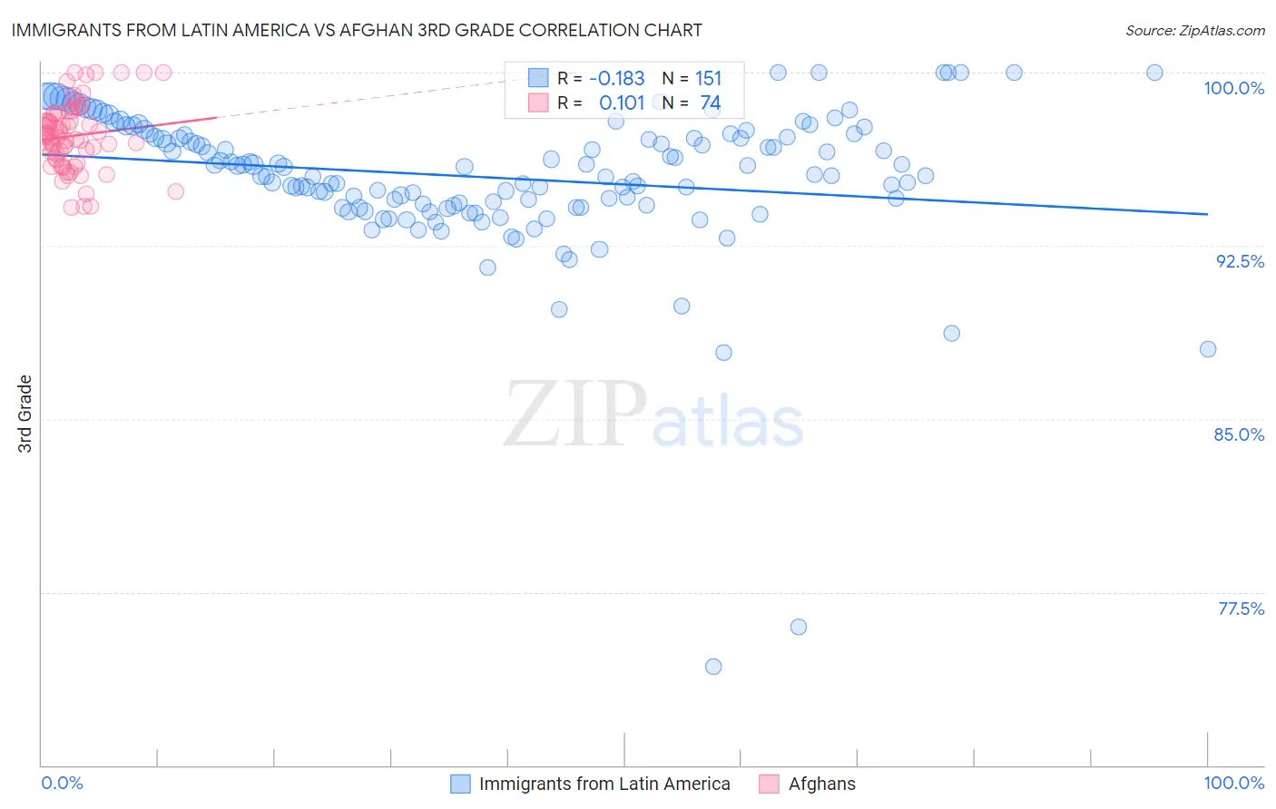 Immigrants from Latin America vs Afghan 3rd Grade