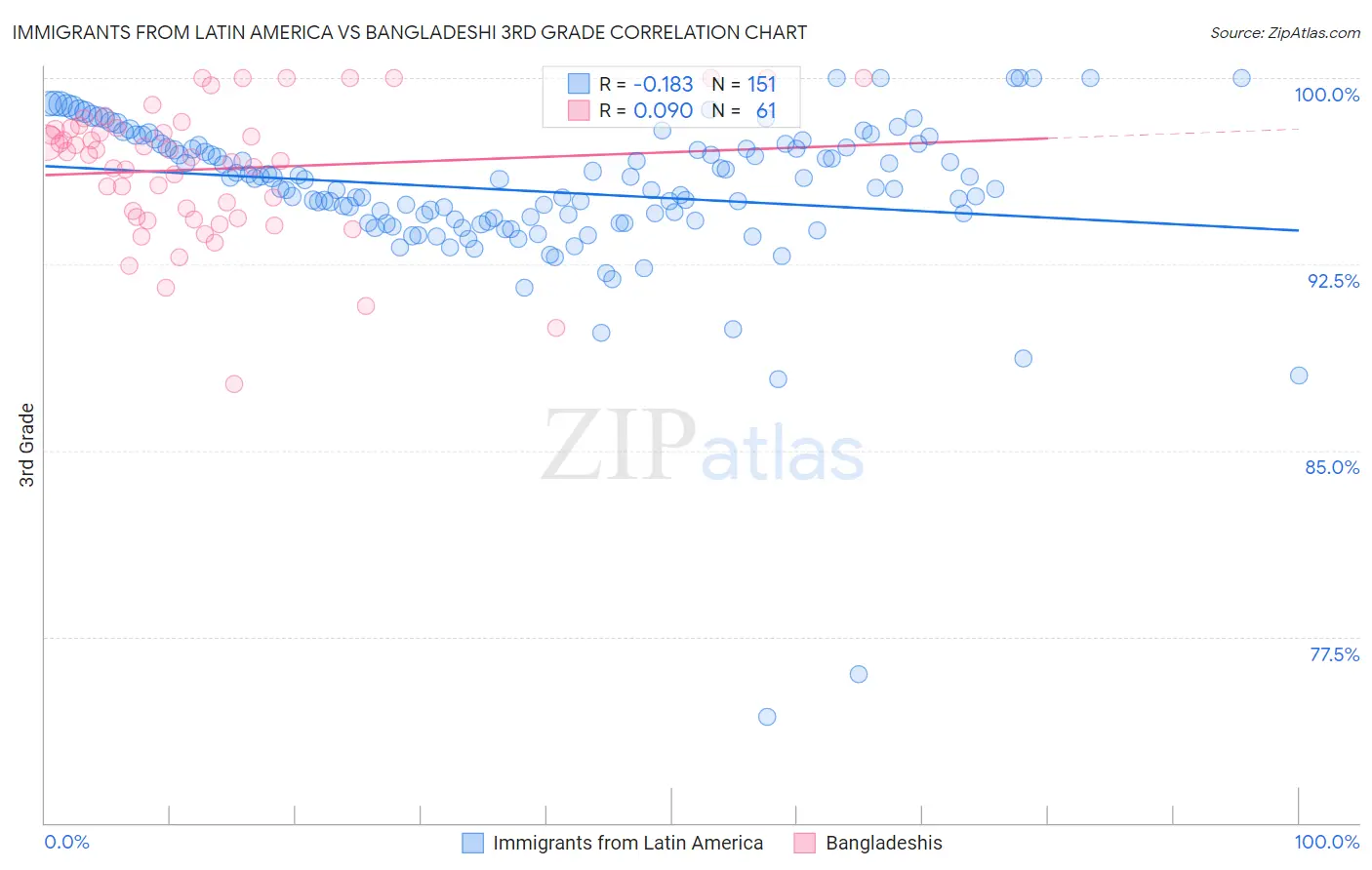 Immigrants from Latin America vs Bangladeshi 3rd Grade