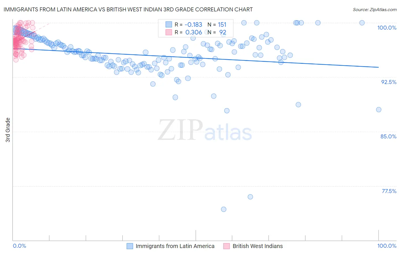 Immigrants from Latin America vs British West Indian 3rd Grade