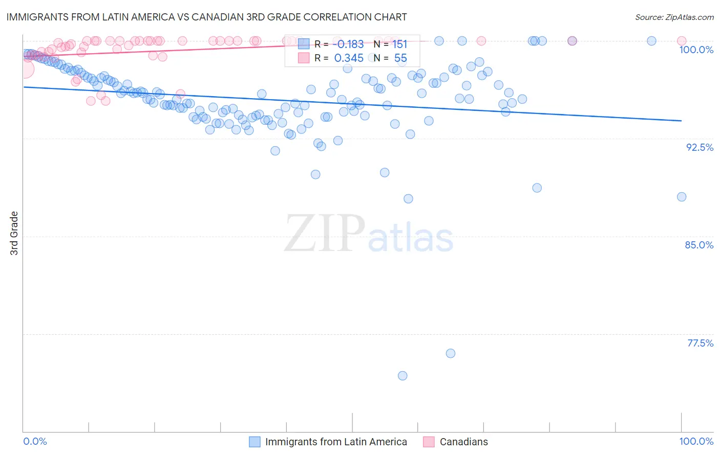 Immigrants from Latin America vs Canadian 3rd Grade