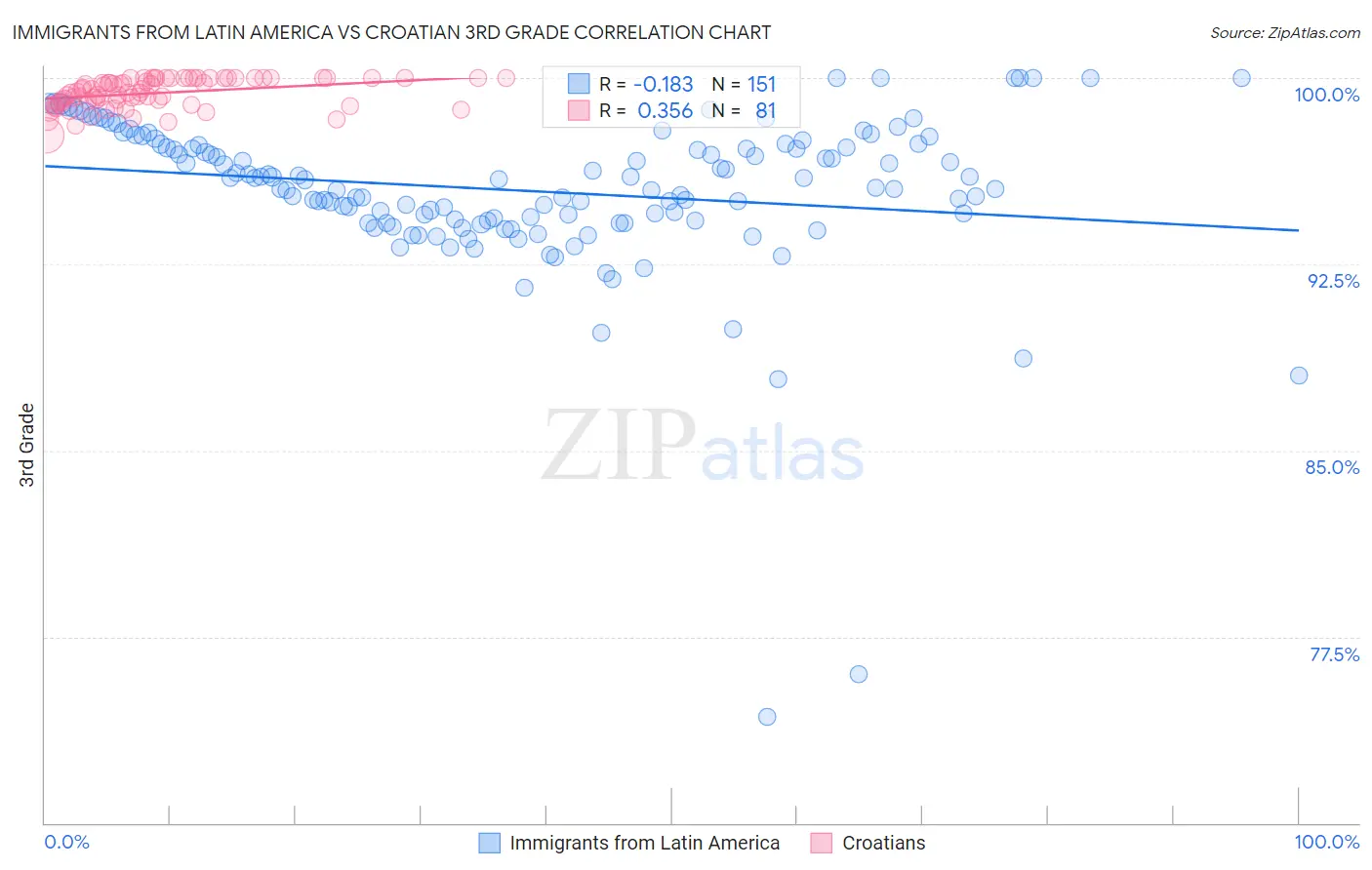 Immigrants from Latin America vs Croatian 3rd Grade