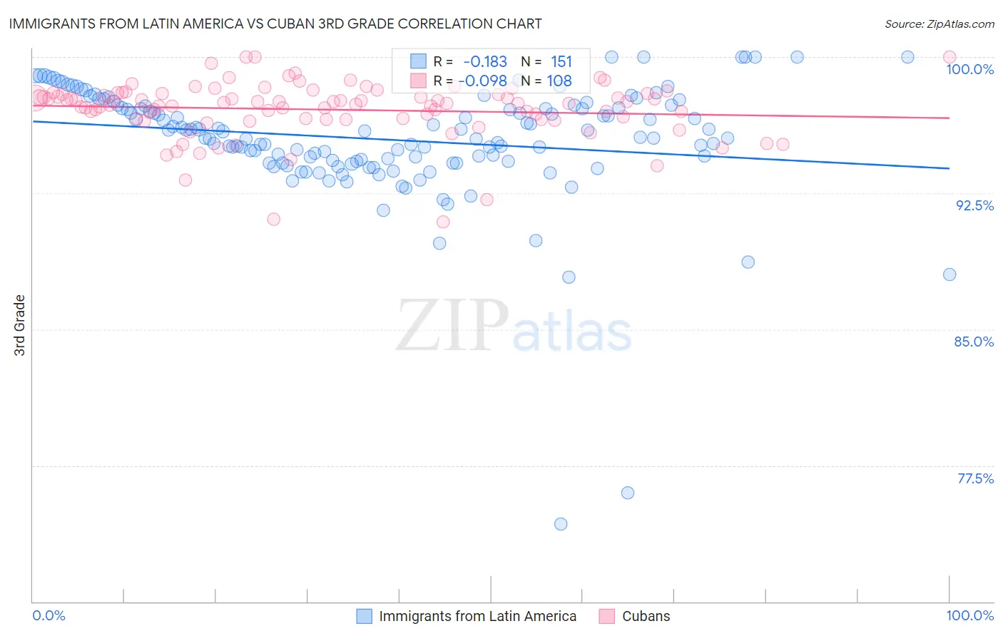 Immigrants from Latin America vs Cuban 3rd Grade