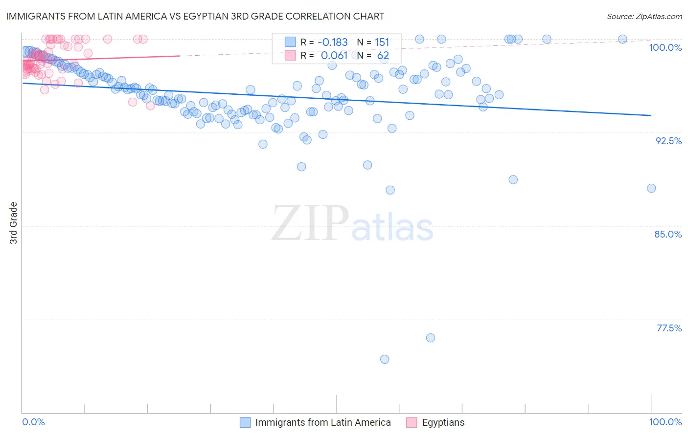 Immigrants from Latin America vs Egyptian 3rd Grade