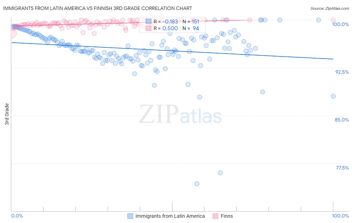 Immigrants from Latin America vs Finnish 3rd Grade