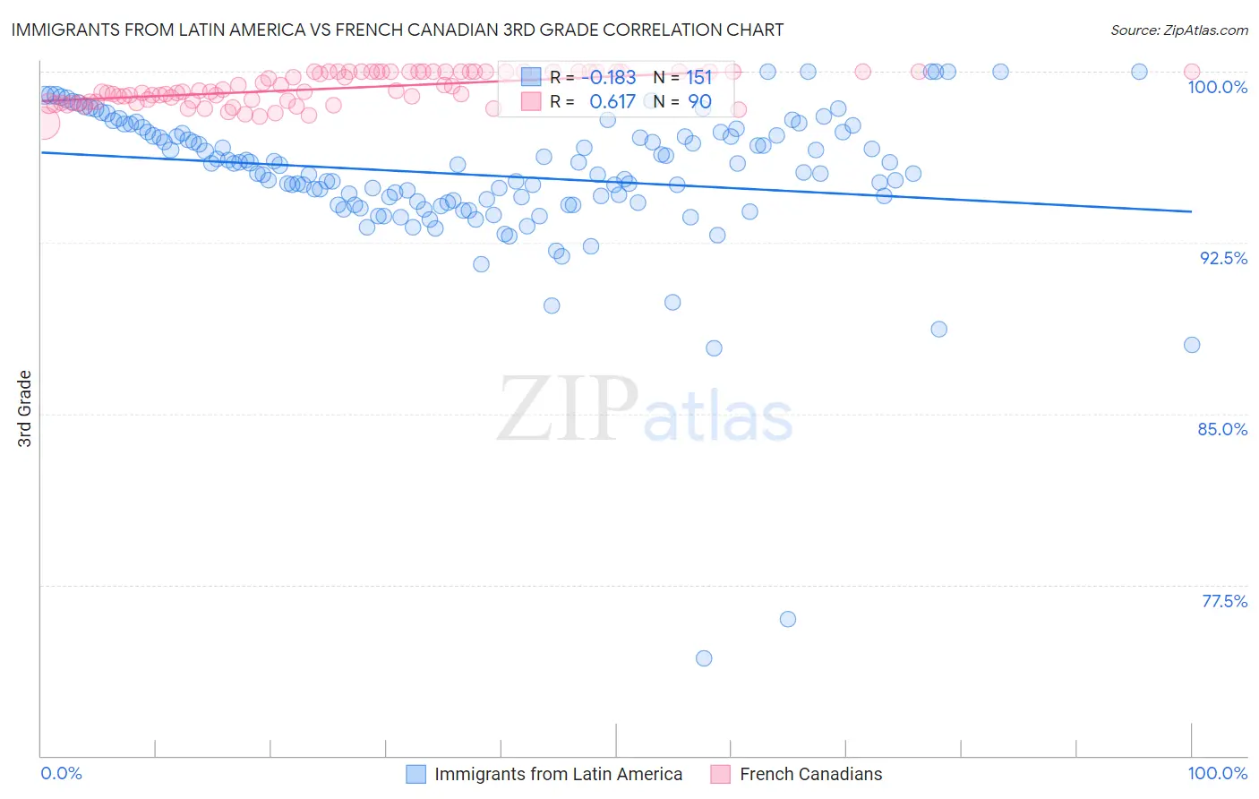 Immigrants from Latin America vs French Canadian 3rd Grade