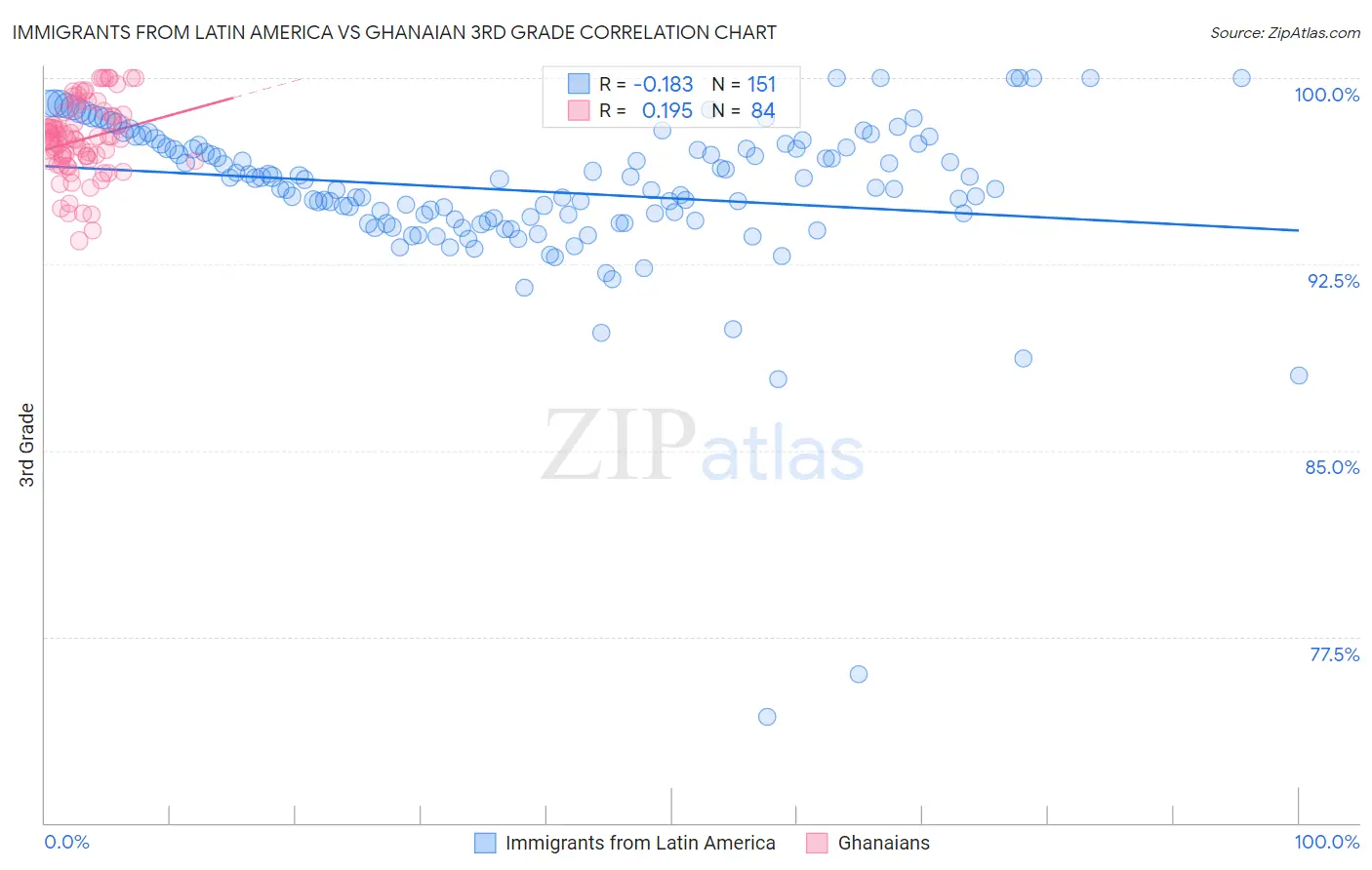 Immigrants from Latin America vs Ghanaian 3rd Grade