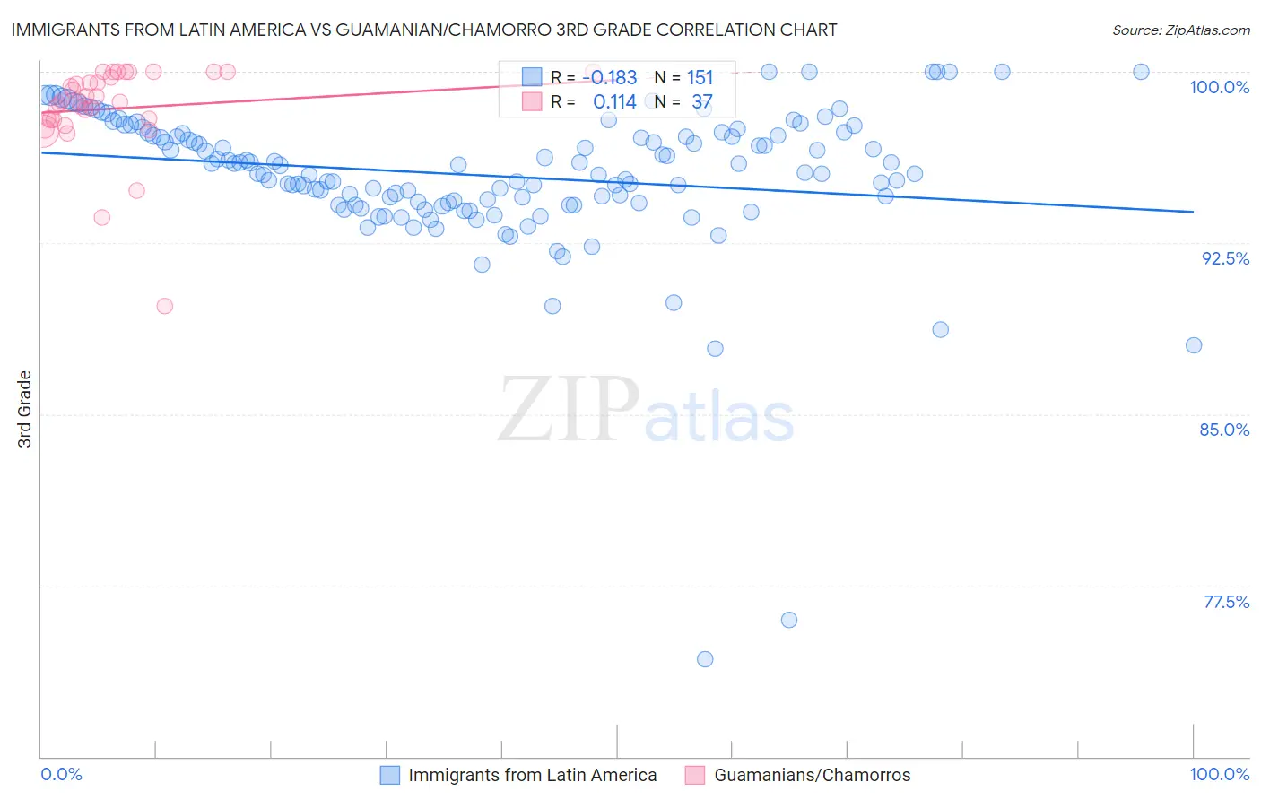 Immigrants from Latin America vs Guamanian/Chamorro 3rd Grade