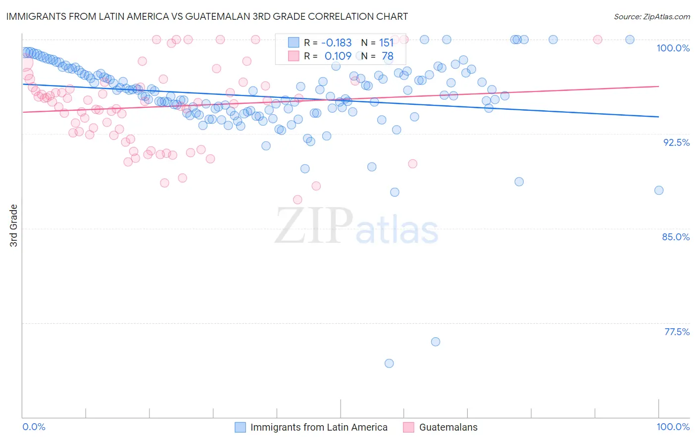 Immigrants from Latin America vs Guatemalan 3rd Grade