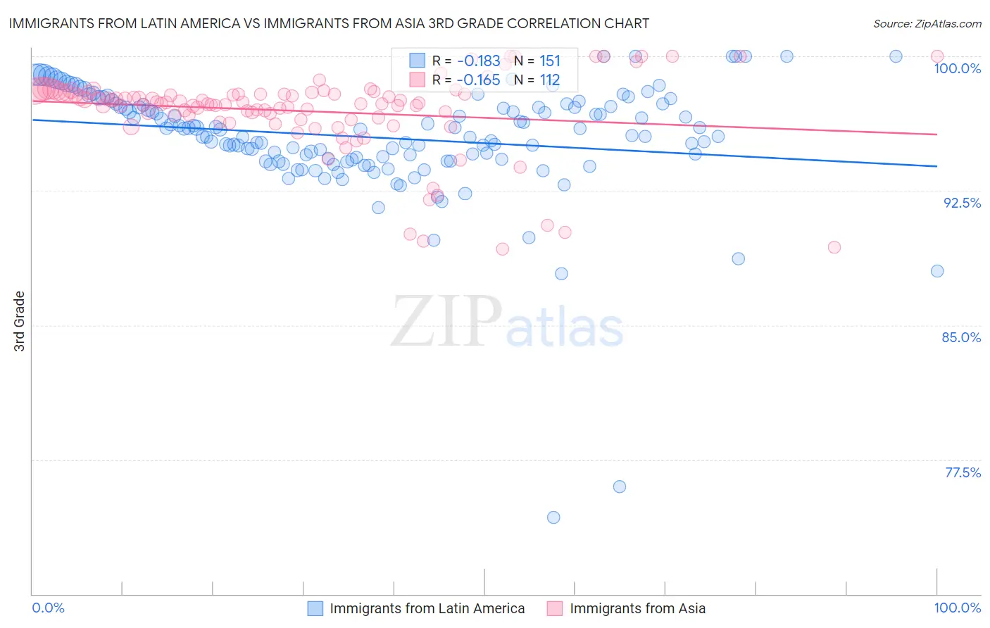 Immigrants from Latin America vs Immigrants from Asia 3rd Grade