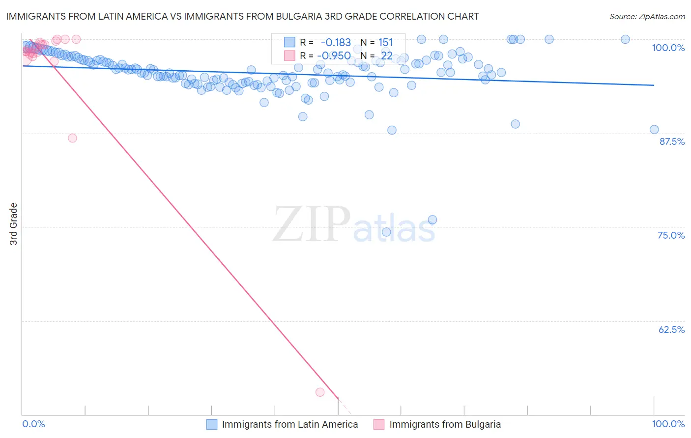 Immigrants from Latin America vs Immigrants from Bulgaria 3rd Grade