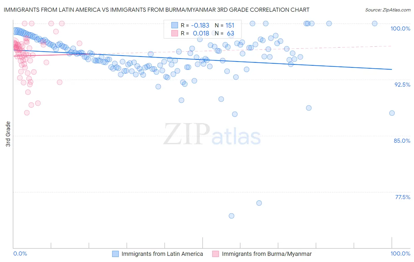 Immigrants from Latin America vs Immigrants from Burma/Myanmar 3rd Grade