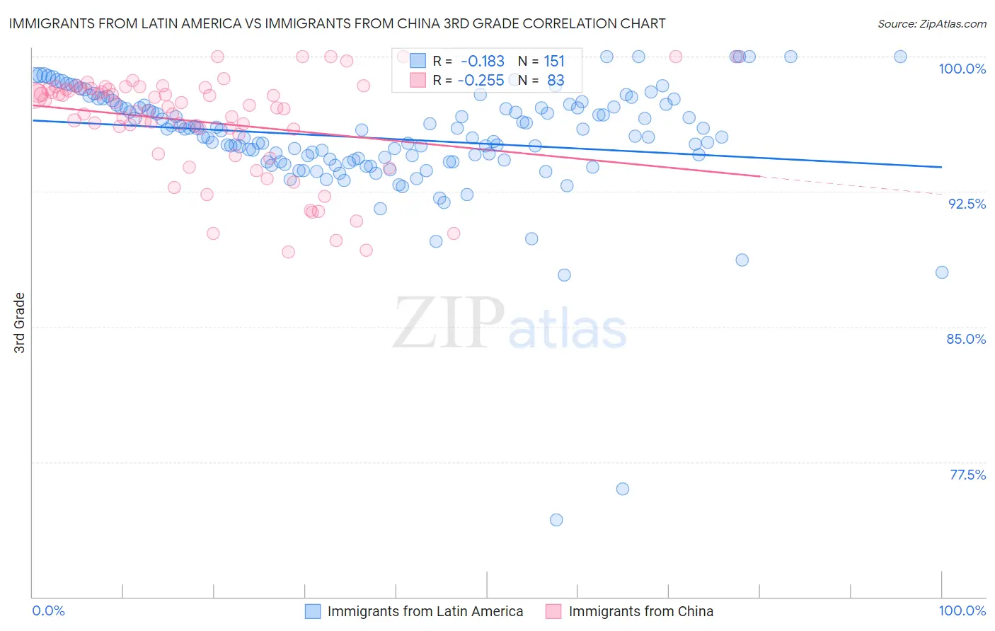 Immigrants from Latin America vs Immigrants from China 3rd Grade