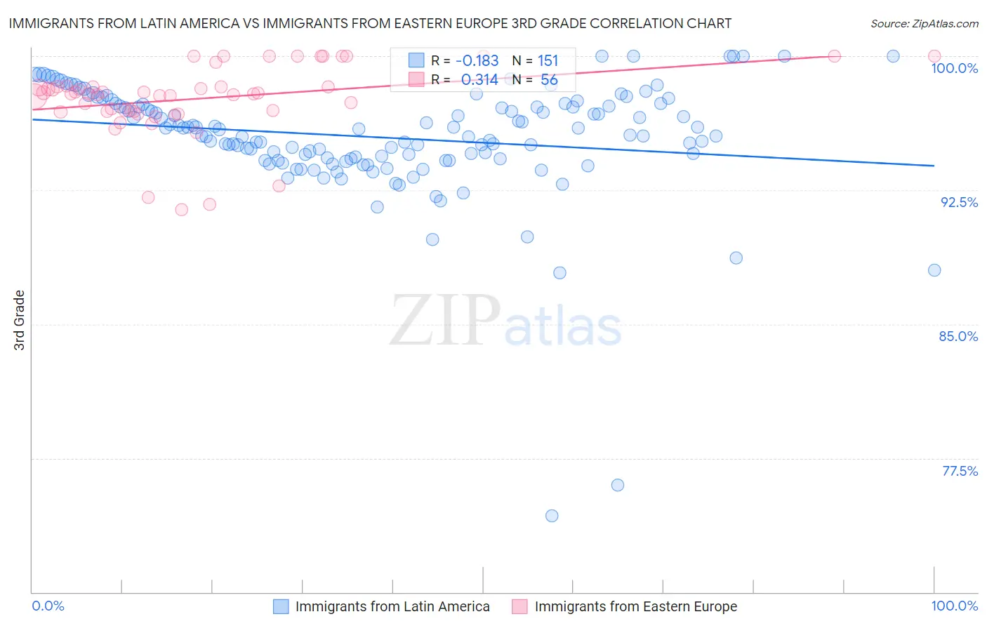 Immigrants from Latin America vs Immigrants from Eastern Europe 3rd Grade