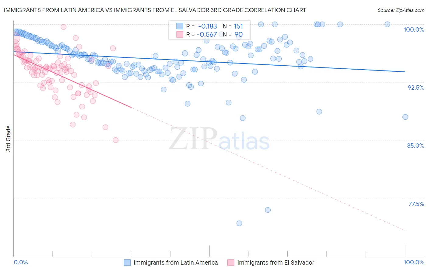 Immigrants from Latin America vs Immigrants from El Salvador 3rd Grade