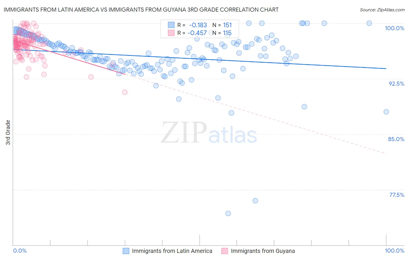 Immigrants from Latin America vs Immigrants from Guyana 3rd Grade