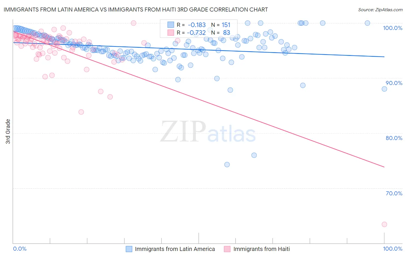 Immigrants from Latin America vs Immigrants from Haiti 3rd Grade