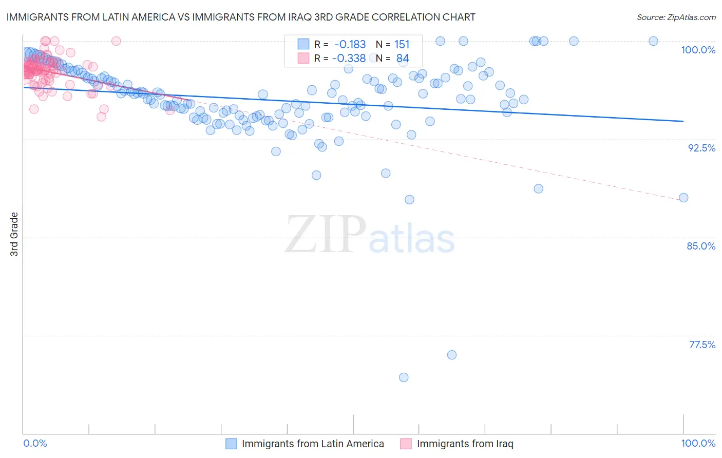 Immigrants from Latin America vs Immigrants from Iraq 3rd Grade