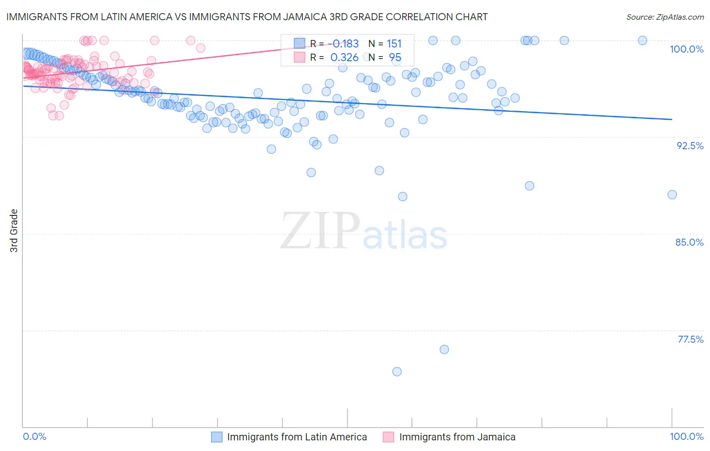 Immigrants from Latin America vs Immigrants from Jamaica 3rd Grade