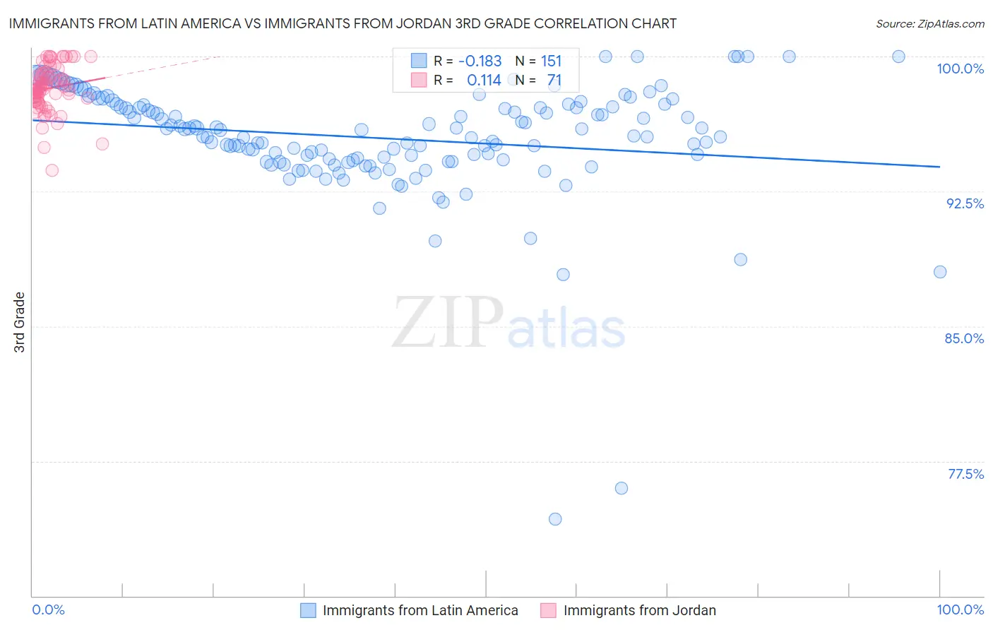 Immigrants from Latin America vs Immigrants from Jordan 3rd Grade