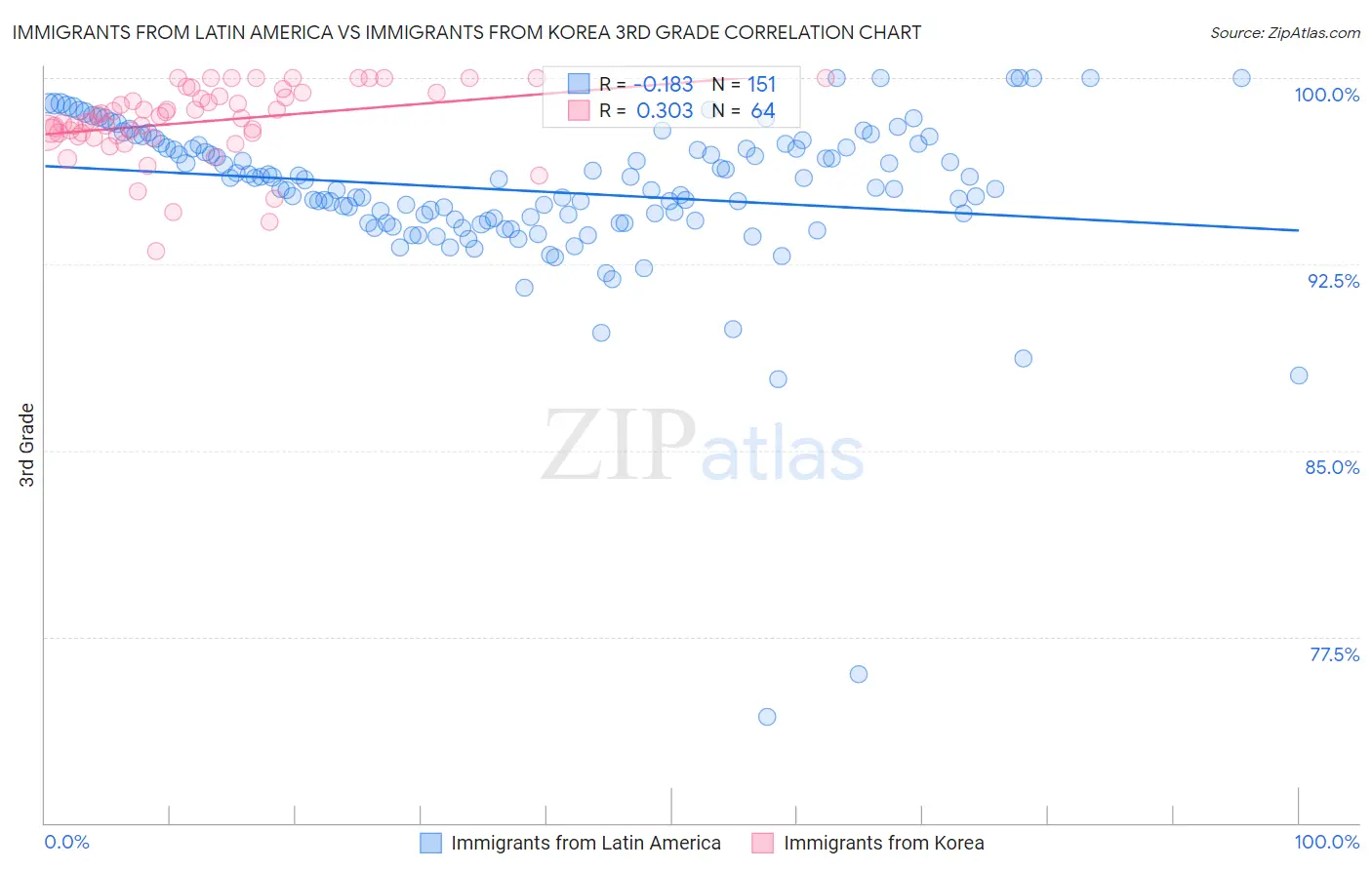 Immigrants from Latin America vs Immigrants from Korea 3rd Grade