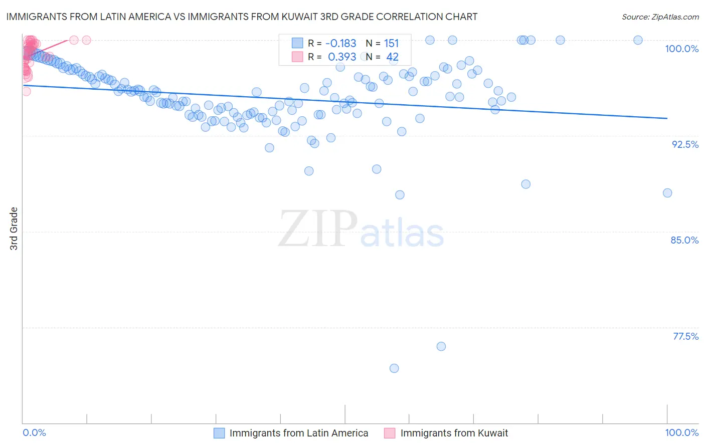 Immigrants from Latin America vs Immigrants from Kuwait 3rd Grade