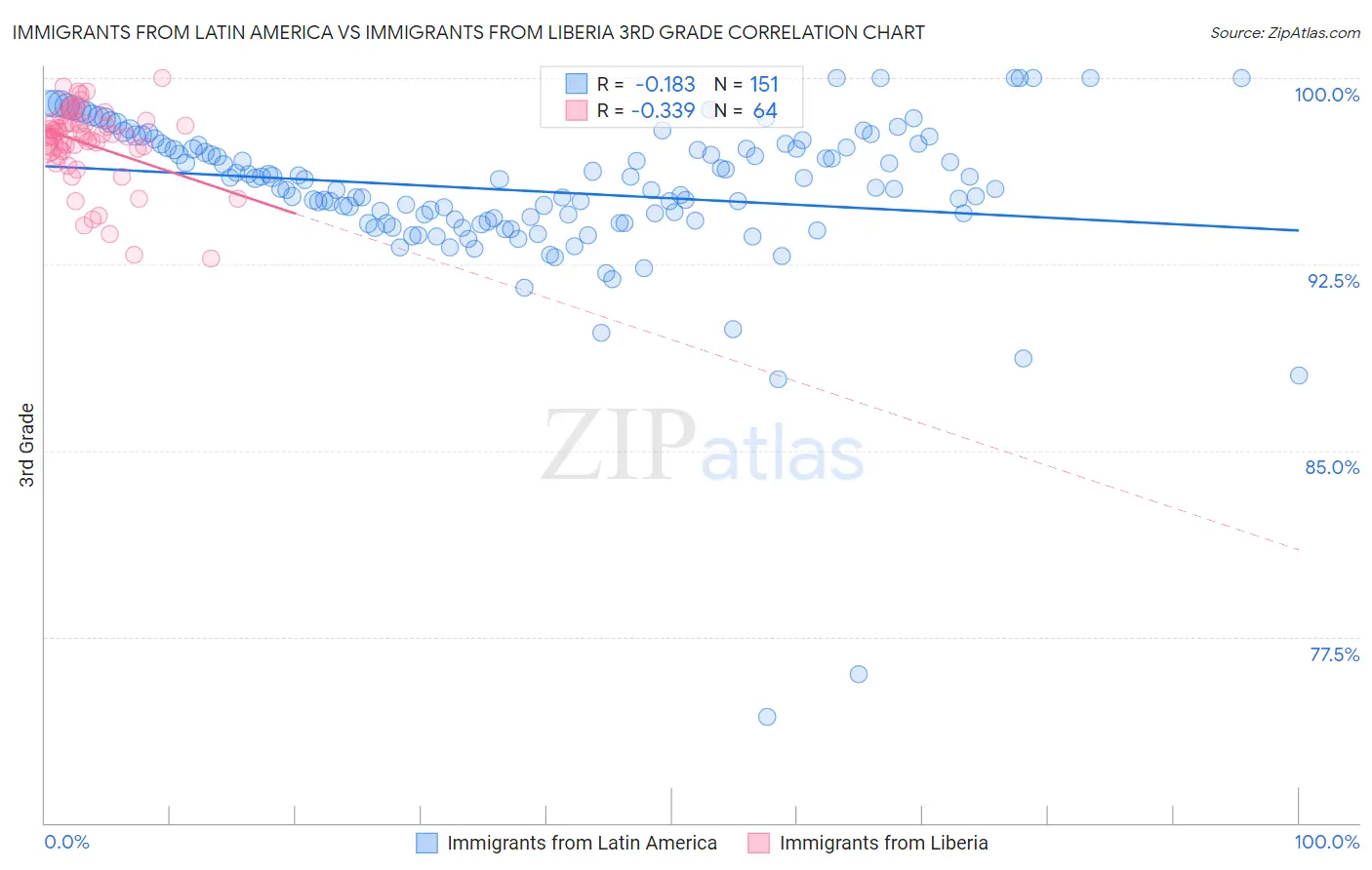 Immigrants from Latin America vs Immigrants from Liberia 3rd Grade