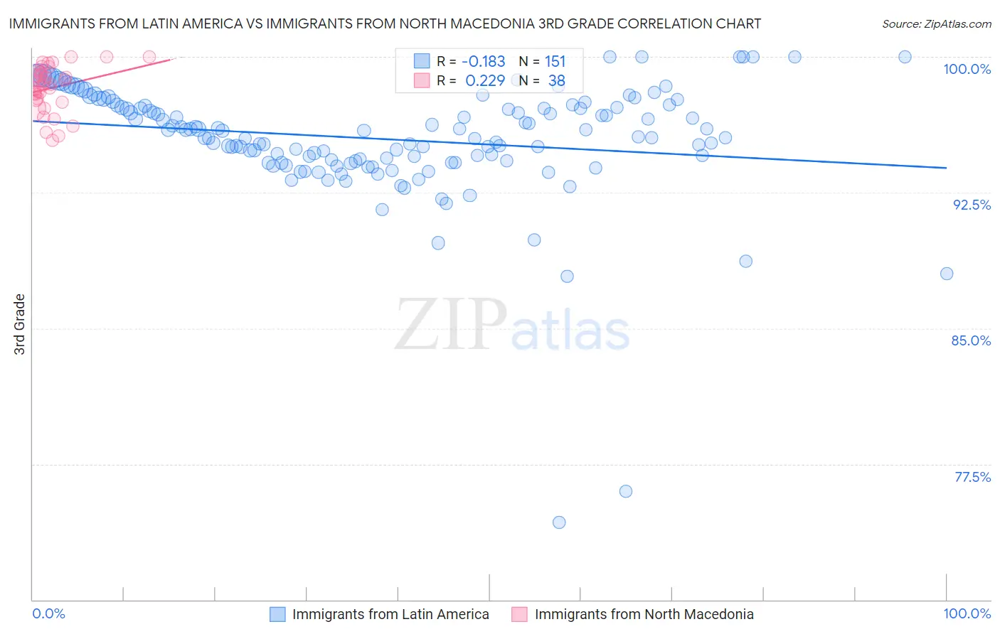 Immigrants from Latin America vs Immigrants from North Macedonia 3rd Grade