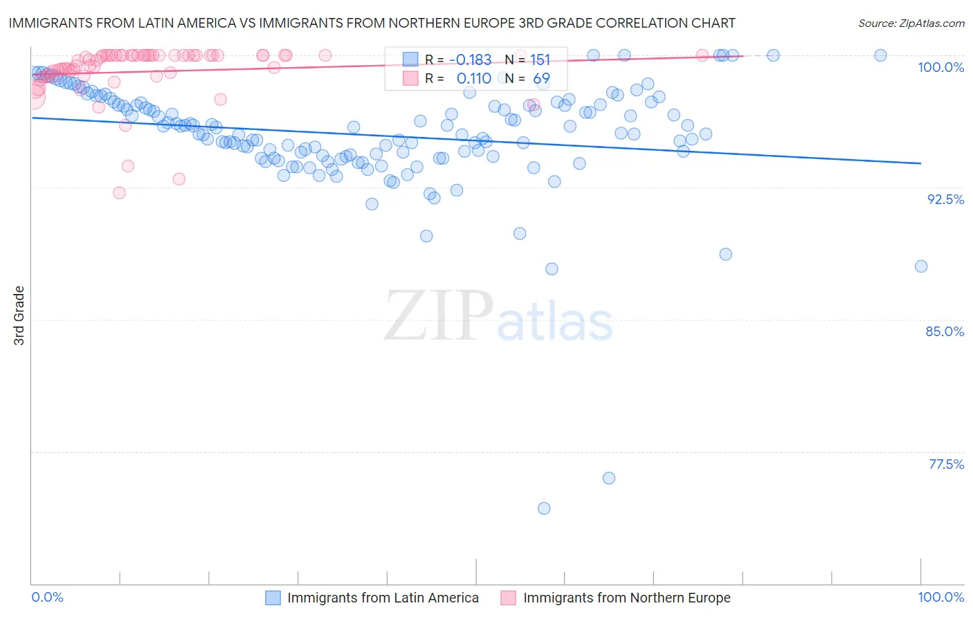 Immigrants from Latin America vs Immigrants from Northern Europe 3rd Grade