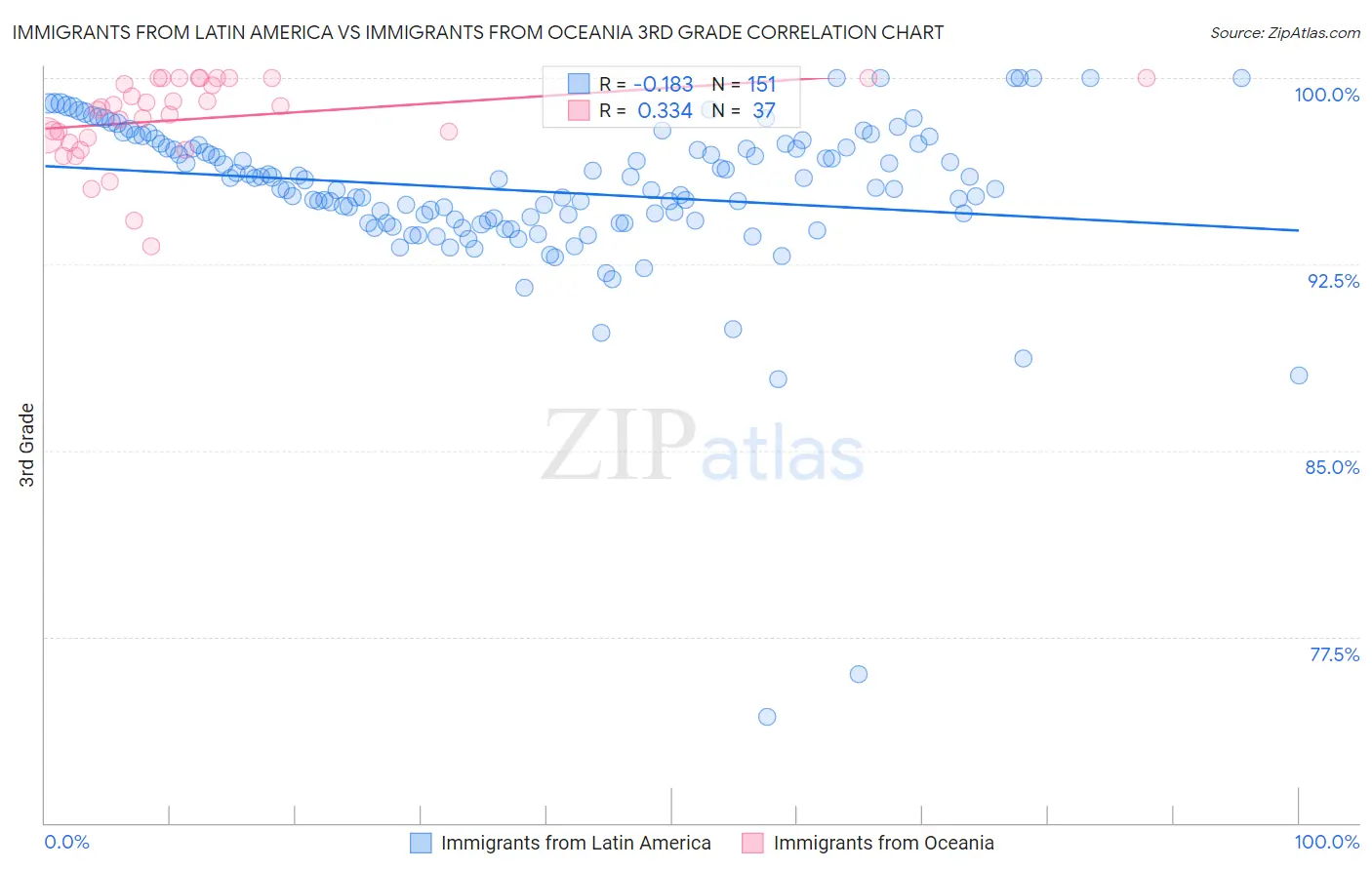 Immigrants from Latin America vs Immigrants from Oceania 3rd Grade