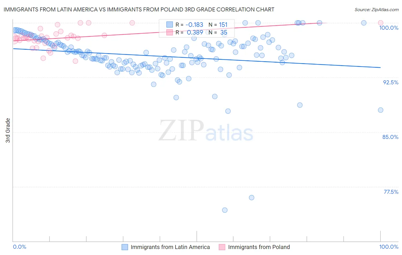 Immigrants from Latin America vs Immigrants from Poland 3rd Grade