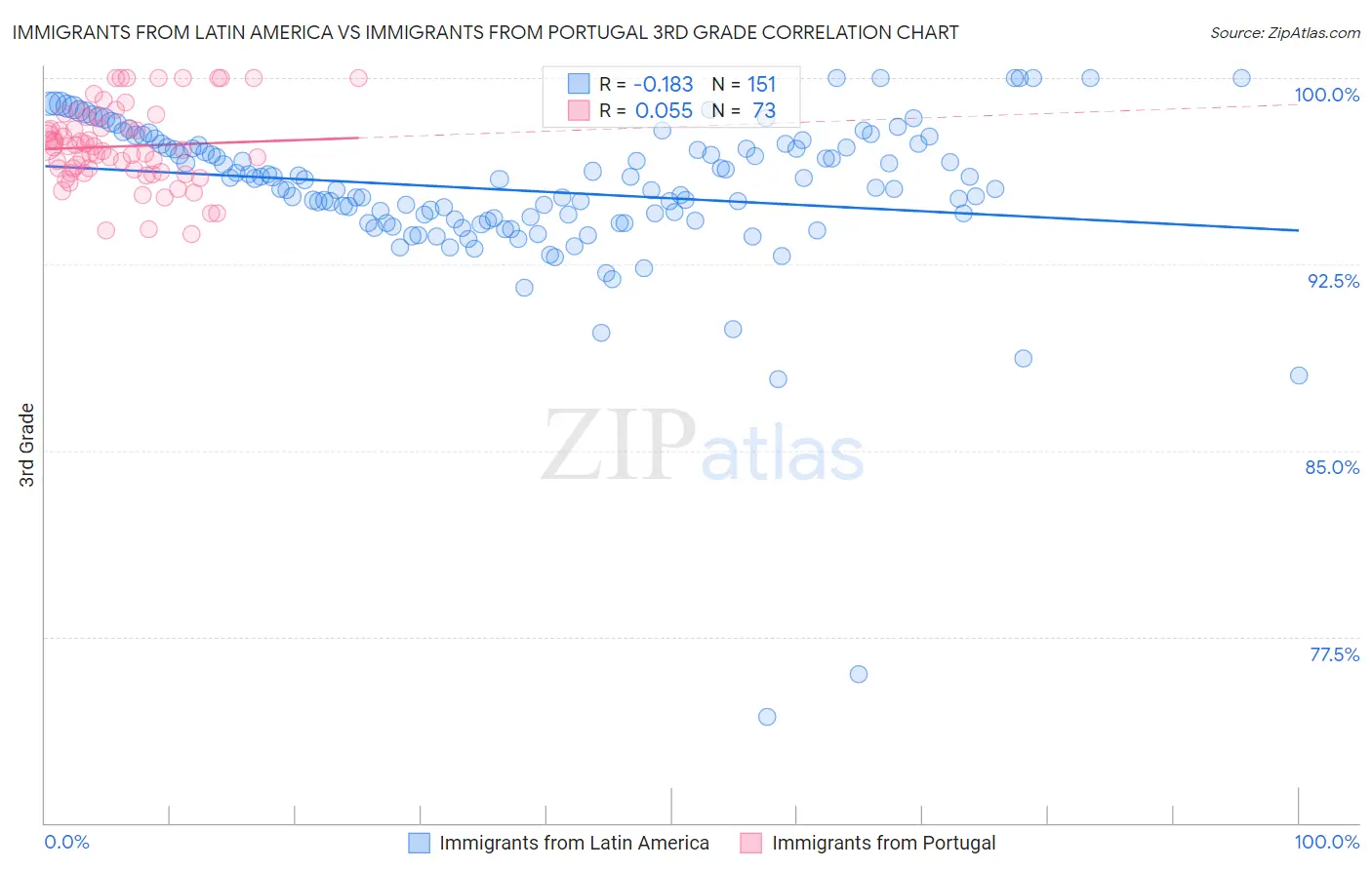 Immigrants from Latin America vs Immigrants from Portugal 3rd Grade