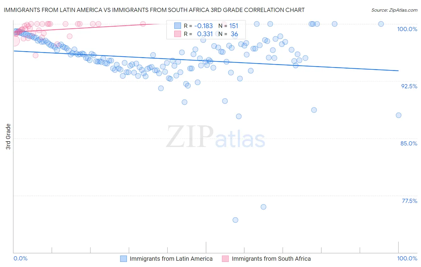 Immigrants from Latin America vs Immigrants from South Africa 3rd Grade