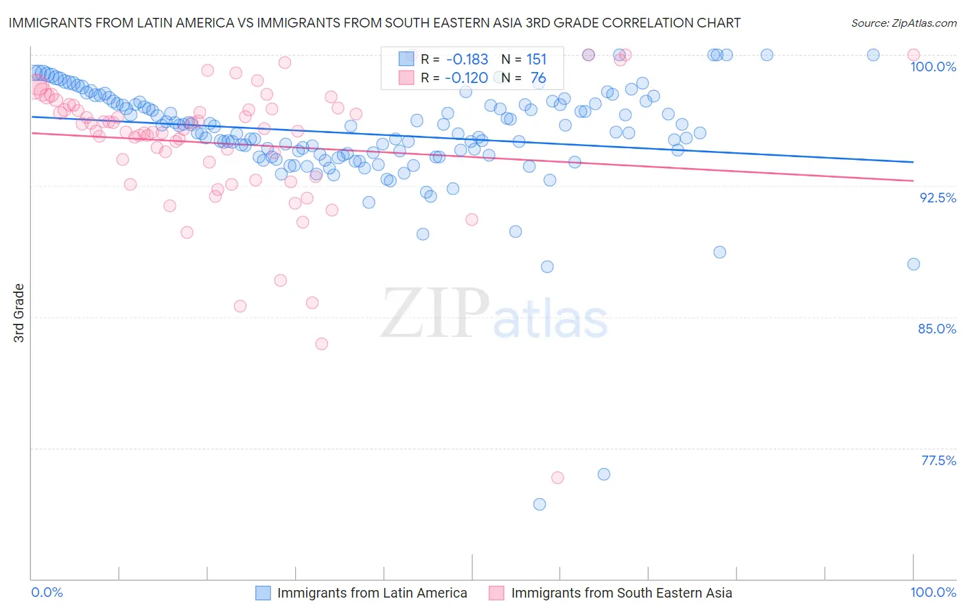 Immigrants from Latin America vs Immigrants from South Eastern Asia 3rd Grade