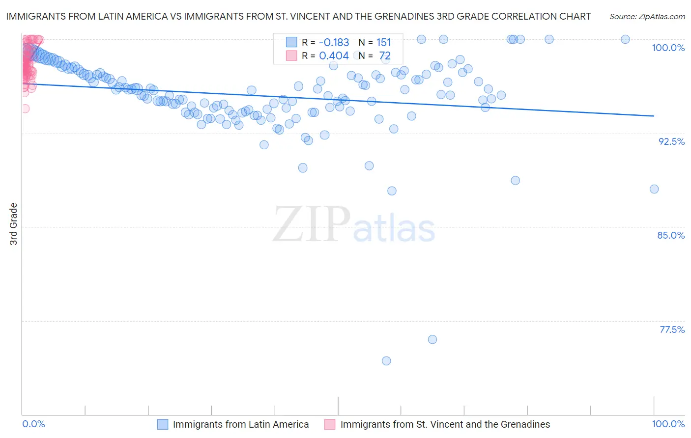 Immigrants from Latin America vs Immigrants from St. Vincent and the Grenadines 3rd Grade