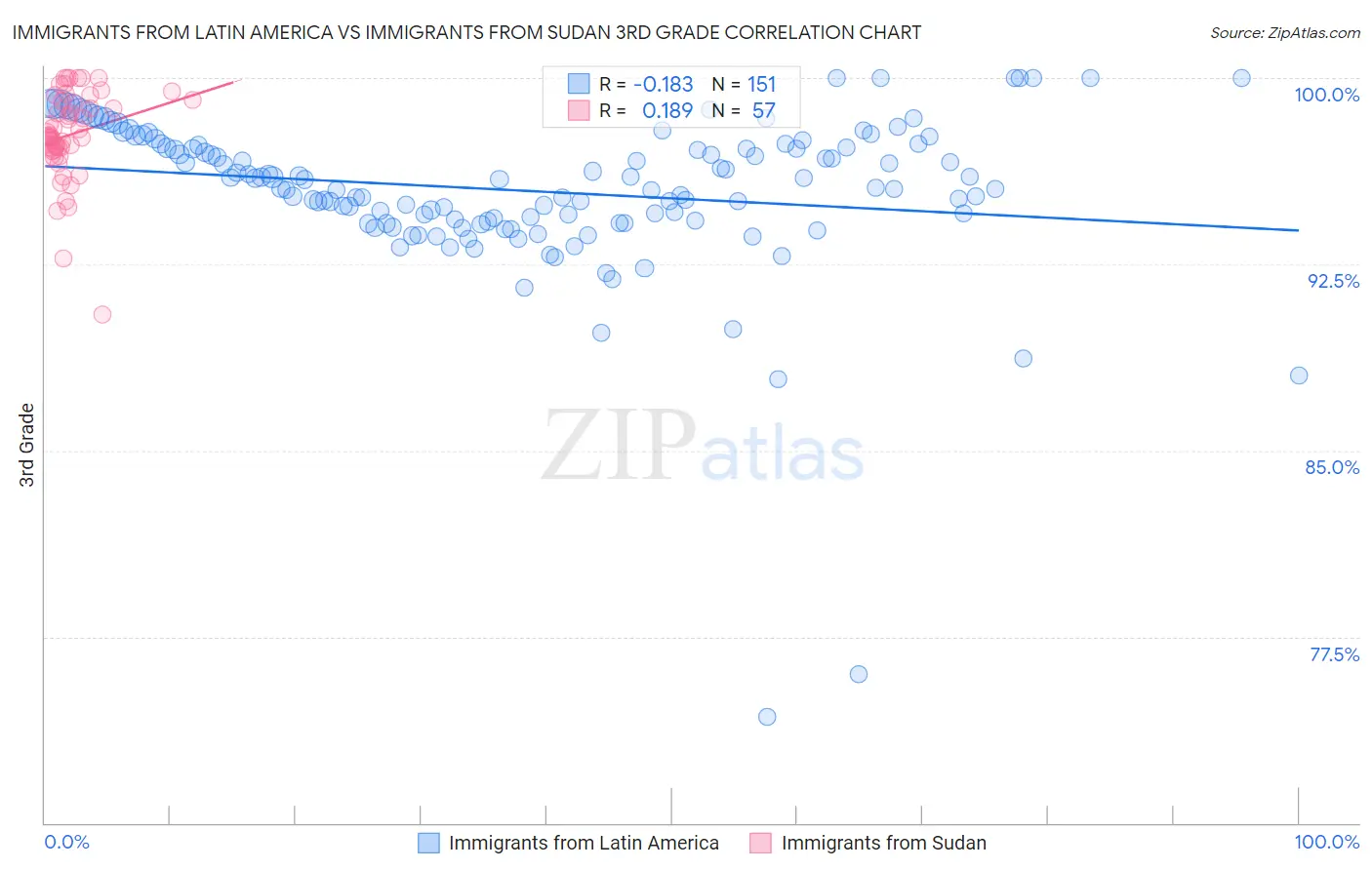 Immigrants from Latin America vs Immigrants from Sudan 3rd Grade