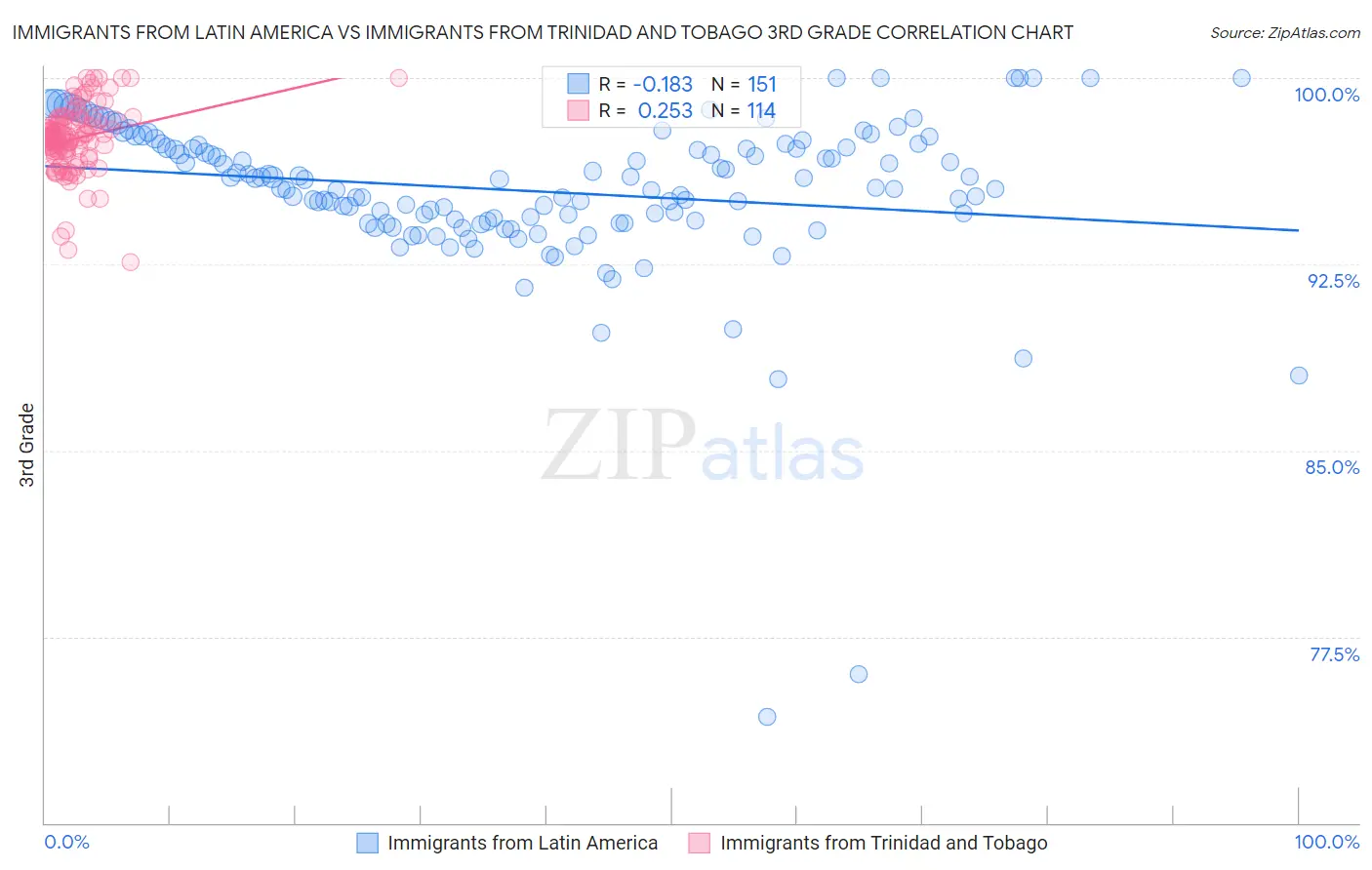 Immigrants from Latin America vs Immigrants from Trinidad and Tobago 3rd Grade