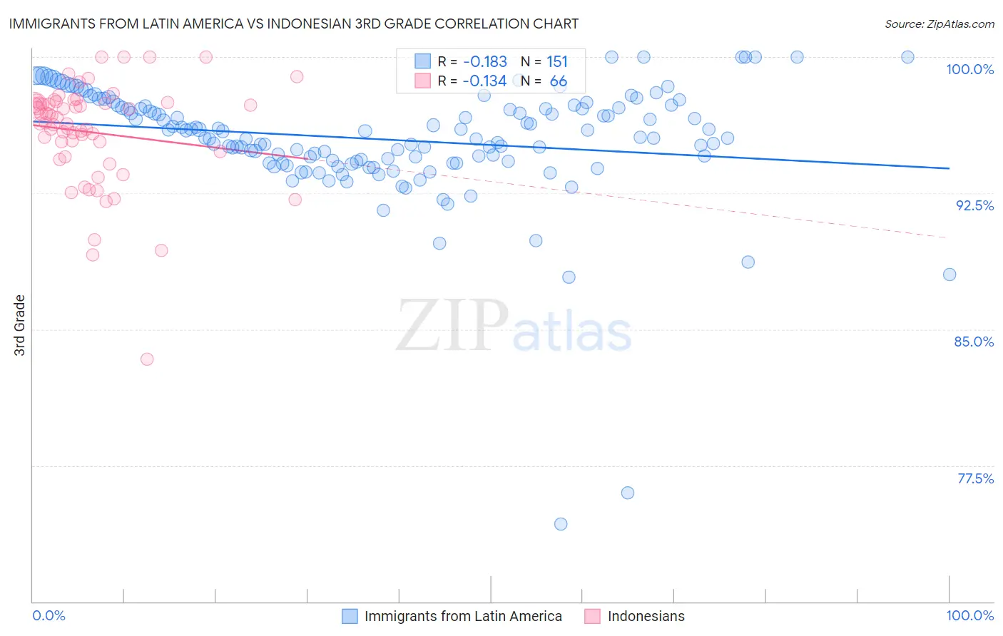 Immigrants from Latin America vs Indonesian 3rd Grade