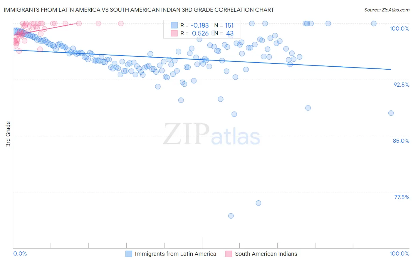 Immigrants from Latin America vs South American Indian 3rd Grade