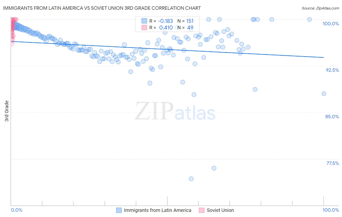 Immigrants from Latin America vs Soviet Union 3rd Grade