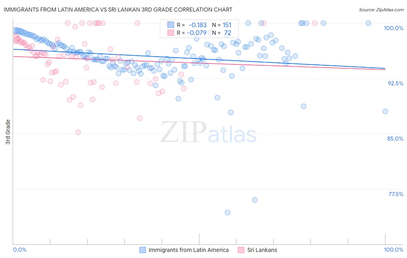 Immigrants from Latin America vs Sri Lankan 3rd Grade