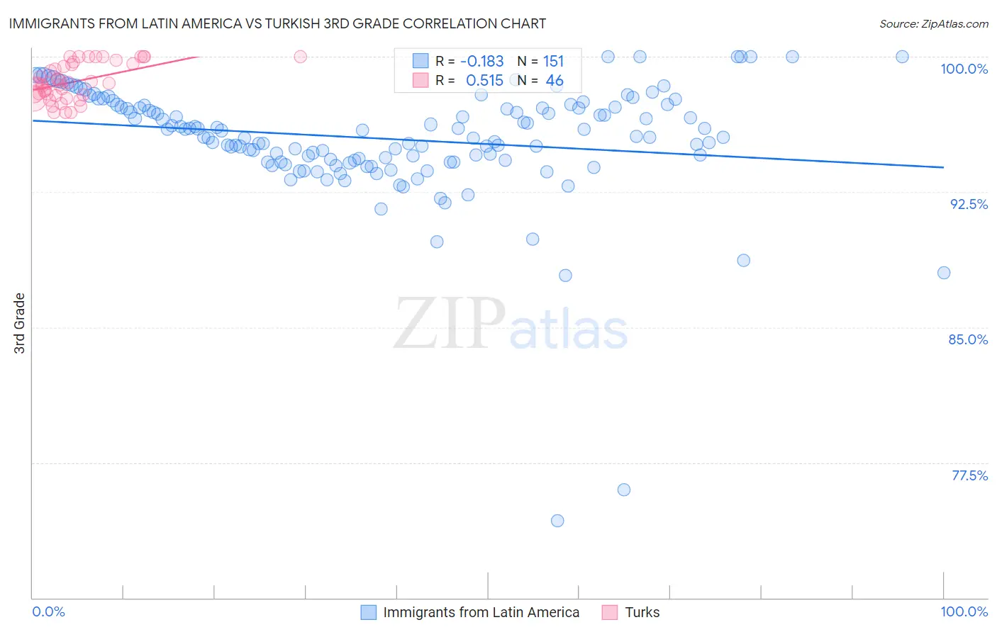 Immigrants from Latin America vs Turkish 3rd Grade