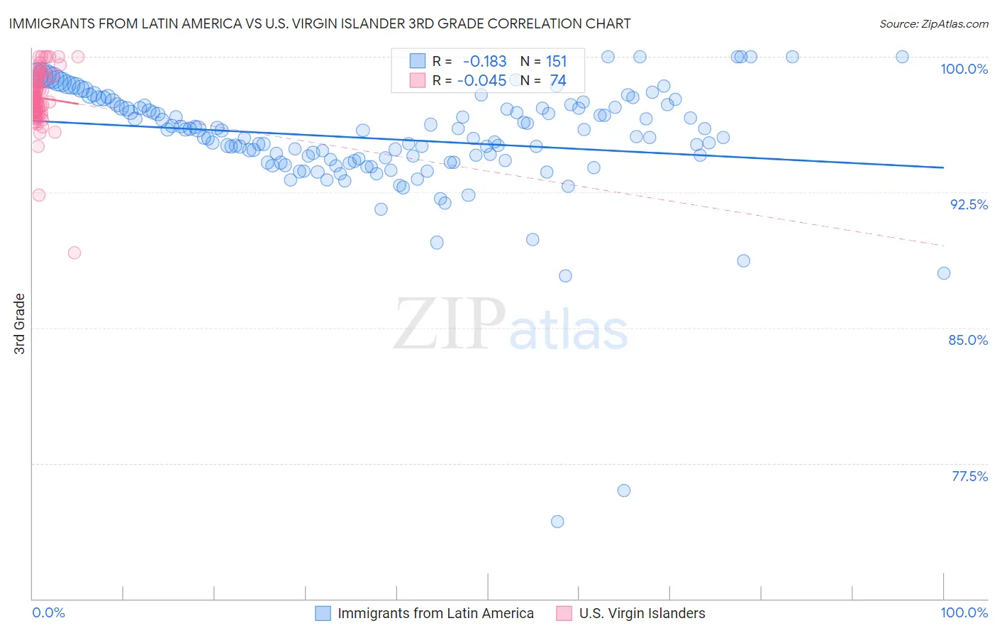 Immigrants from Latin America vs U.S. Virgin Islander 3rd Grade