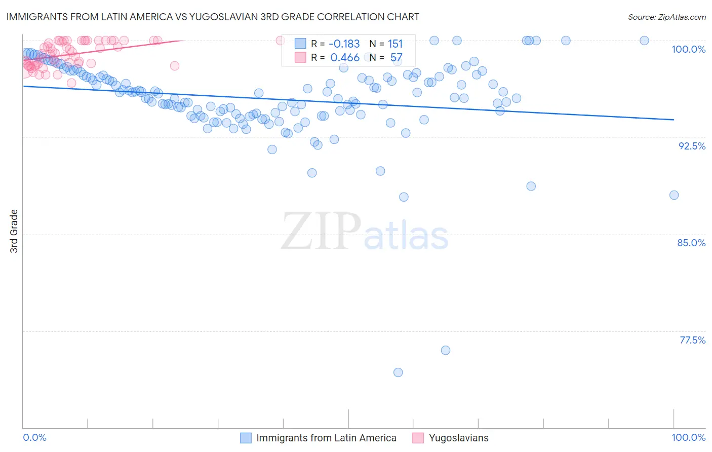 Immigrants from Latin America vs Yugoslavian 3rd Grade