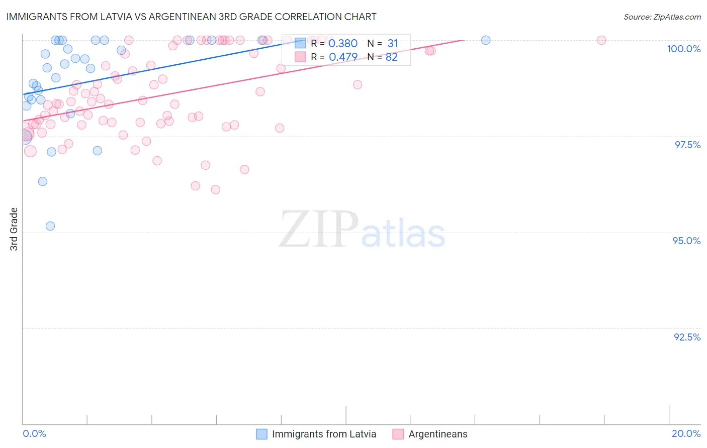 Immigrants from Latvia vs Argentinean 3rd Grade